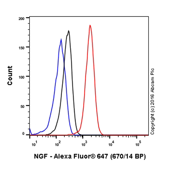 Flow Cytometry (Intracellular) - Alexa Fluor® 647 Anti-NGF antibody [EP1320Y] (AB196178)