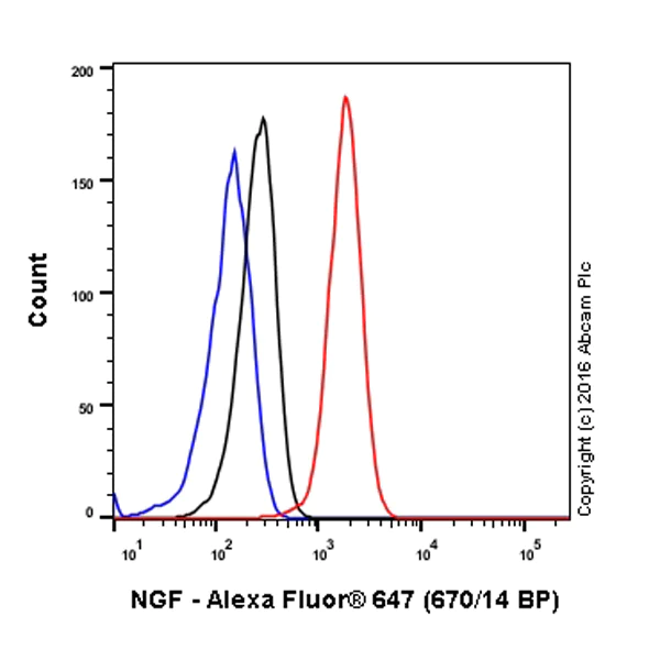 Flow Cytometry (Intracellular) - Alexa Fluor® 647 Anti-NGF antibody [EP1320Y] (AB196178)