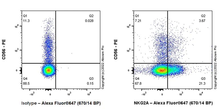Flow Cytometry (Intracellular) - Alexa Fluor® 647 Anti-NKG2A antibody [EPR23737-127] (AB300745)