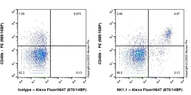 Flow Cytometry - Alexa Fluor® 647 Anti-NKR-P1C/NK1.1 antibody [EPR22990-12] (AB313749)