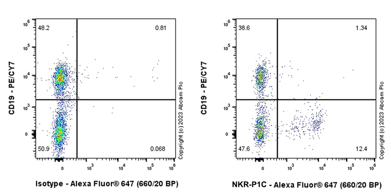 Flow Cytometry - Alexa Fluor® 647 Anti-NKR-P1C/NK1.1 antibody [EPR22990-12] (AB313749)