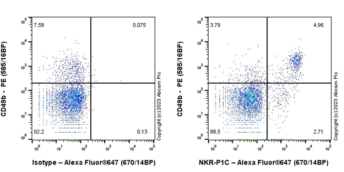 Flow Cytometry - Alexa Fluor® 647 Anti-NKR-P1C/NK1.1 antibody [EPR22990-31] (AB313751)