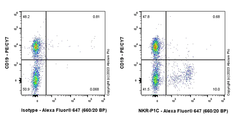 Flow Cytometry - Alexa Fluor® 647 Anti-NKR-P1C/NK1.1 antibody [EPR22990-31] (AB313751)