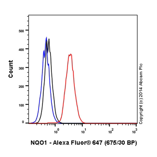 Flow Cytometry (Intracellular) - Alexa Fluor® 647 Anti-NQO1 antibody [EPR3309] (AB196196)