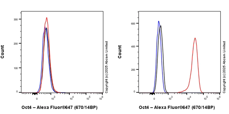 Flow Cytometry (Intracellular) - Alexa Fluor® 647 Anti-Oct4 antibody [EPR17980] (AB209957)