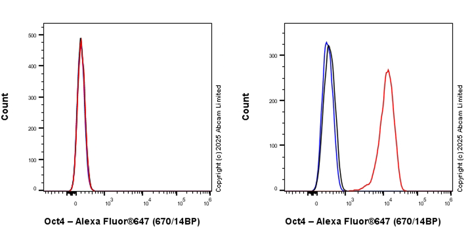 Flow Cytometry (Intracellular) - Alexa Fluor® 647 Anti-Oct4 antibody [EPR17980] (AB209957)