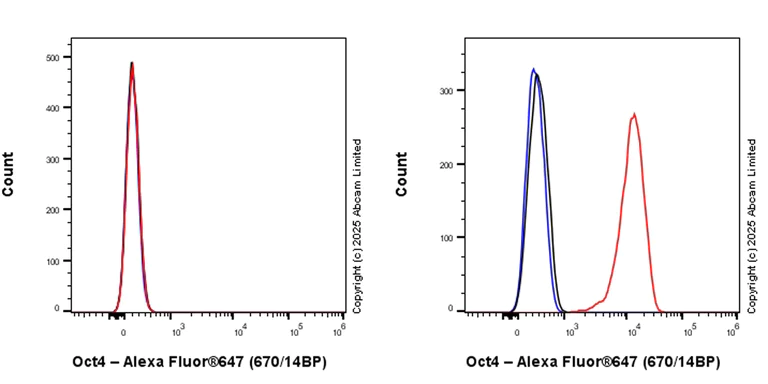 Flow Cytometry (Intracellular) - Alexa Fluor® 647 Anti-Oct4 antibody [EPR17980] (AB209957)