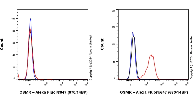 Flow Cytometry - Alexa Fluor® 647 Anti-OSMR antibody [EPR28222-64] (AB322133)