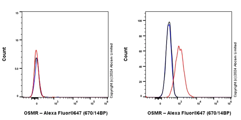 Flow Cytometry - Alexa Fluor® 647 Anti-OSMR antibody [EPR28222-64] (AB322133)