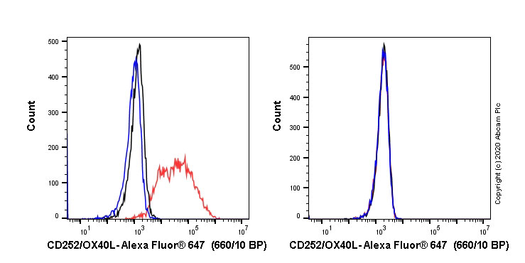 Flow Cytometry - Alexa Fluor® 647 Anti-OX40L/TNFSF4 antibody [EPR23155-317] (AB267559)