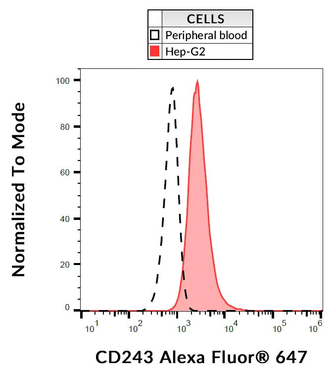 Flow Cytometry - Alexa Fluor® 647 Anti-P Glycoprotein antibody [UIC2] (AB253265)