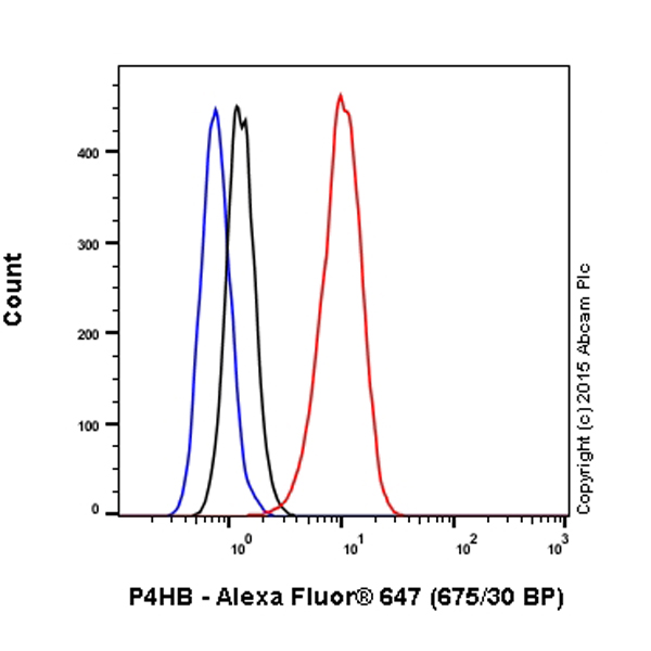 Flow Cytometry (Intracellular) - Alexa Fluor® 647 Anti-P4HB antibody [EPR9499] (AB202821)
