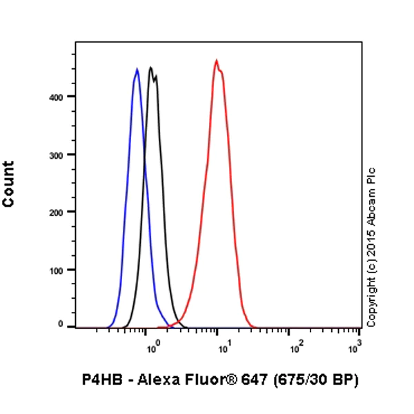 Flow Cytometry (Intracellular) - Alexa Fluor® 647 Anti-P4HB antibody [EPR9499] (AB202821)