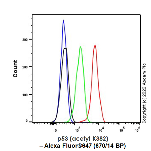 Flow Cytometry (Intracellular) - Alexa Fluor® 647 Anti-p53 (acetyl K382) antibody [EPR358(2)] (AB307466), expandable thumbnail
