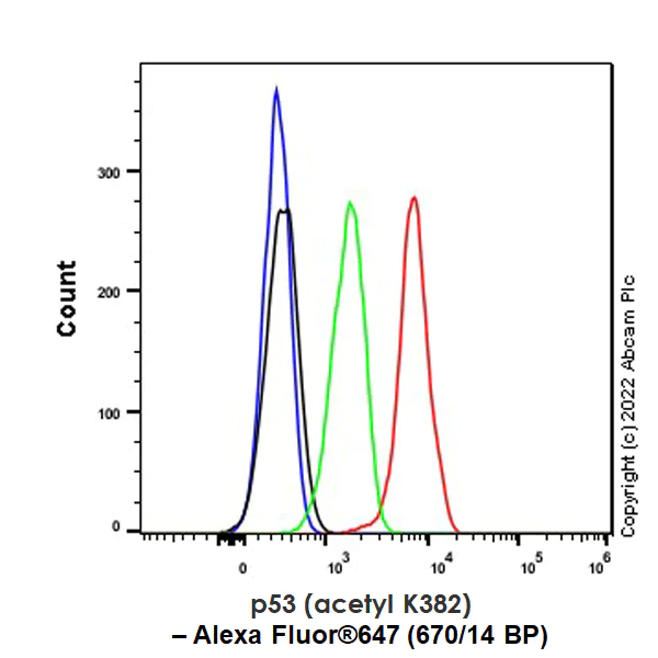 Flow Cytometry (Intracellular) - Alexa Fluor® 647 Anti-p53 (acetyl K382) antibody [EPR358(2)] (AB307466)