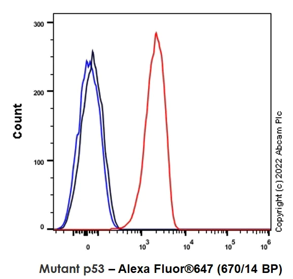 Flow Cytometry (Intracellular) - Alexa Fluor® 647 Anti-p53 antibody [E47] (AB303461)