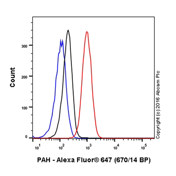 Flow Cytometry (Intracellular) - Alexa Fluor® 647 Anti-PAH antibody [EPR12380] (AB207388), expandable thumbnail