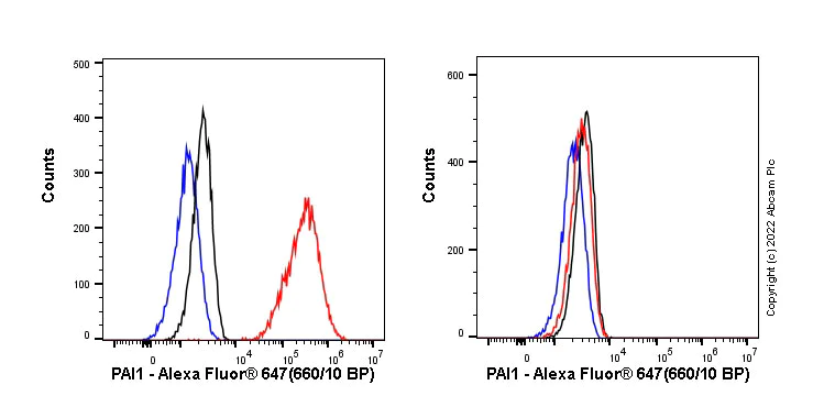 Flow Cytometry (Intracellular) - Alexa Fluor® 647 Anti-PAI1 antibody [EPR21850-82] (AB303581)