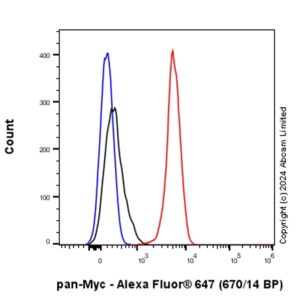 Flow Cytometry (Intracellular) - Alexa Fluor® 647 Anti-pan-myc antibody [EPR18863] (AB319080), expandable thumbnail