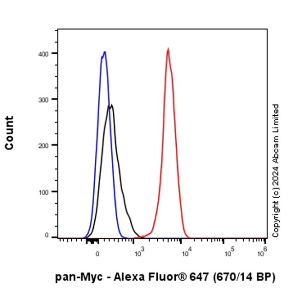 Flow Cytometry (Intracellular) - Alexa Fluor® 647 Anti-pan-myc antibody [EPR18863] (AB319080)