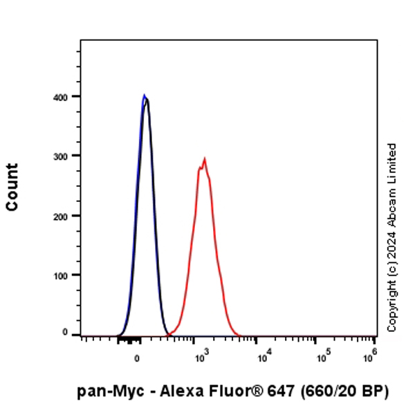 Flow Cytometry (Intracellular) - Alexa Fluor® 647 Anti-pan-myc antibody [EPR18863] (AB319080), expandable thumbnail