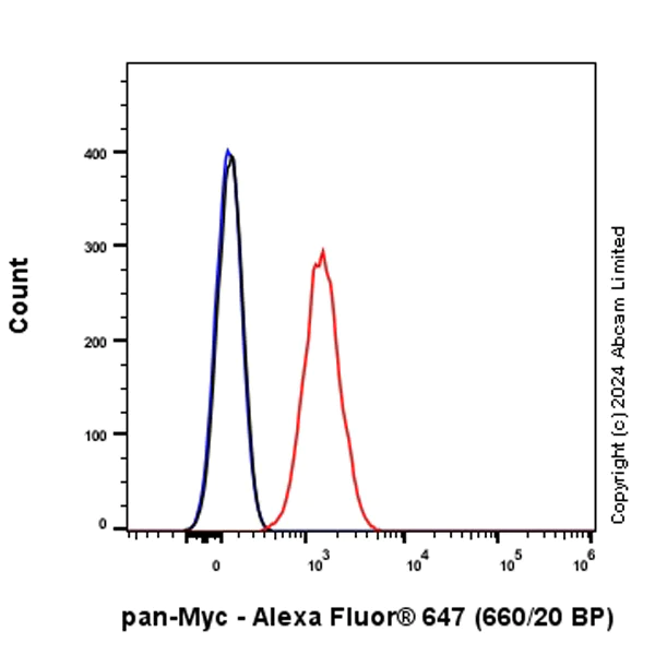 Flow Cytometry (Intracellular) - Alexa Fluor® 647 Anti-pan-myc antibody [EPR18863] (AB319080)