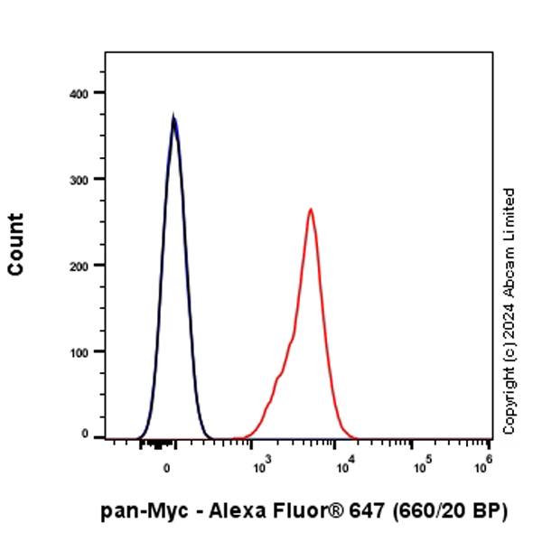 Flow Cytometry (Intracellular) - Alexa Fluor® 647 Anti-pan-myc antibody [EPR18863] (AB319080), expandable thumbnail