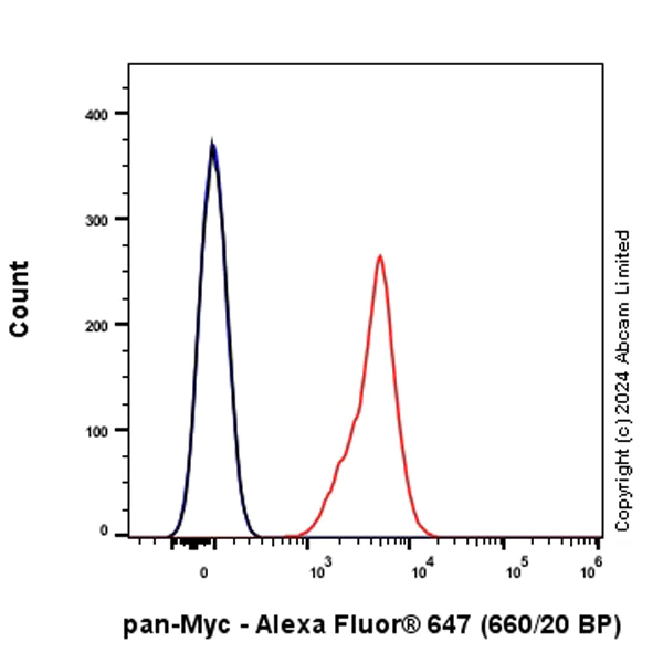 Flow Cytometry (Intracellular) - Alexa Fluor® 647 Anti-pan-myc antibody [EPR18863] (AB319080)