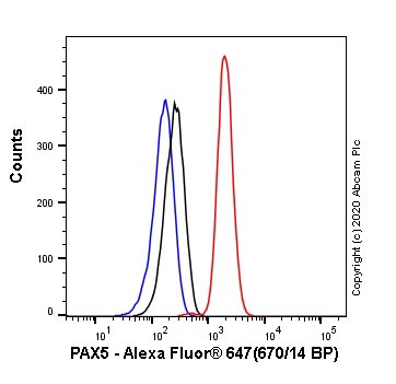 Flow Cytometry (Intracellular) - Alexa Fluor® 647 Anti-PAX5 antibody [EPR3730(2)] (AB246753), expandable thumbnail