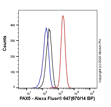 Flow Cytometry (Intracellular) - Alexa Fluor® 647 Anti-PAX5 antibody [EPR3730(2)] (AB246753)