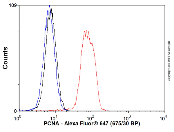 Flow Cytometry (Intracellular) - Alexa Fluor® 647 Anti-PCNA antibody [EPR3821] (AB193964)