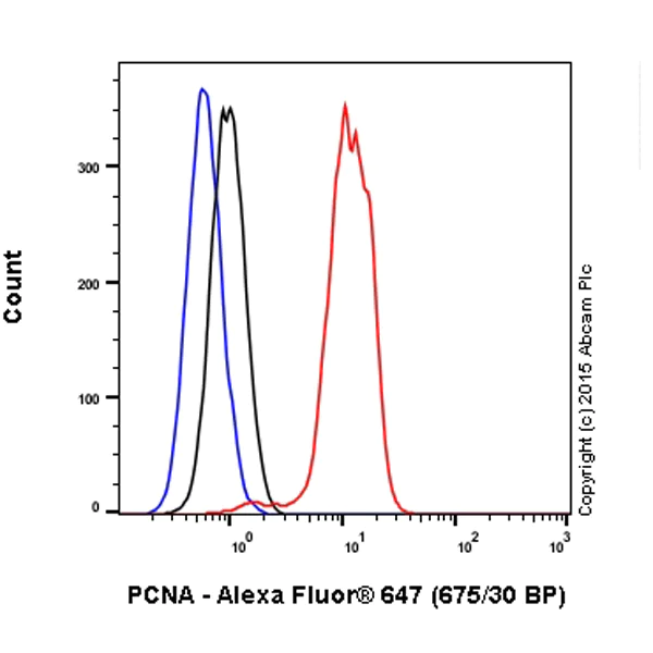 Flow Cytometry (Intracellular) - Alexa Fluor® 647 Anti-PCNA antibody [PC10] (AB201674)