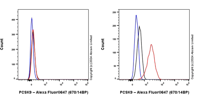 Flow Cytometry (Intracellular) - Alexa Fluor® 647 Anti-PCSK9 antibody [EPR17827-117] (AB322020)