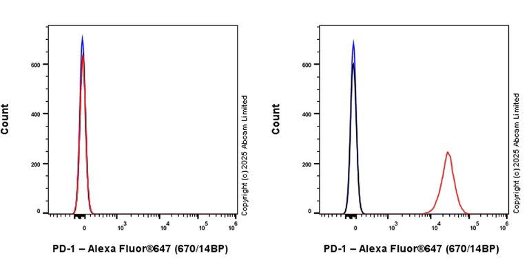 Flow Cytometry - Alexa Fluor® 647 Anti-PD-1 antibody [EPR26302-8] (AB325222)