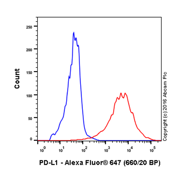 Flow Cytometry - Alexa Fluor® 647 Anti-PD-L1 antibody [28-8] - Extracellular domain (AB209960), expandable thumbnail