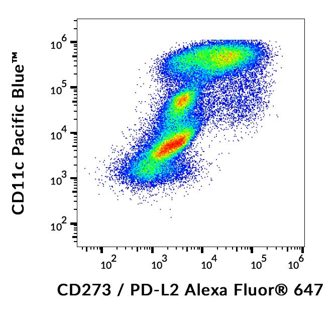 Flow Cytometry - Alexa Fluor® 647 Anti-PD-L2 antibody [24F.10C12] (AB243086)