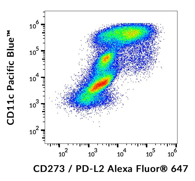 Flow Cytometry - Alexa Fluor® 647 Anti-PD-L2 antibody [24F.10C12] (AB243086)