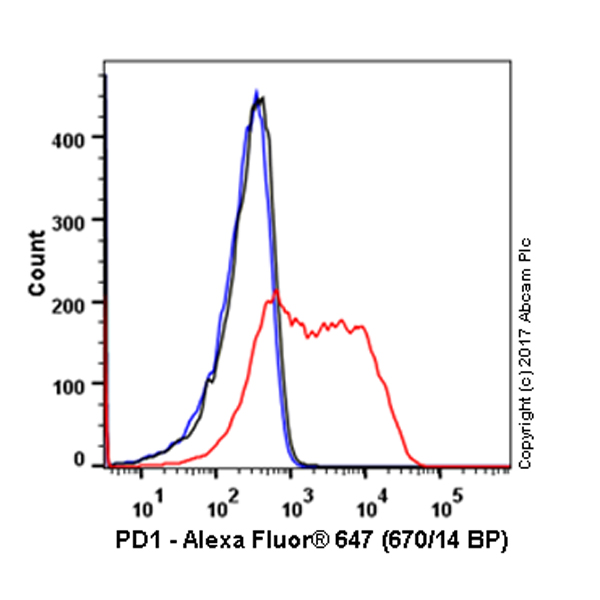 Flow Cytometry (Intracellular) - Alexa Fluor® 647 Anti-PD1 antibody [NAT105] (AB220301), expandable thumbnail