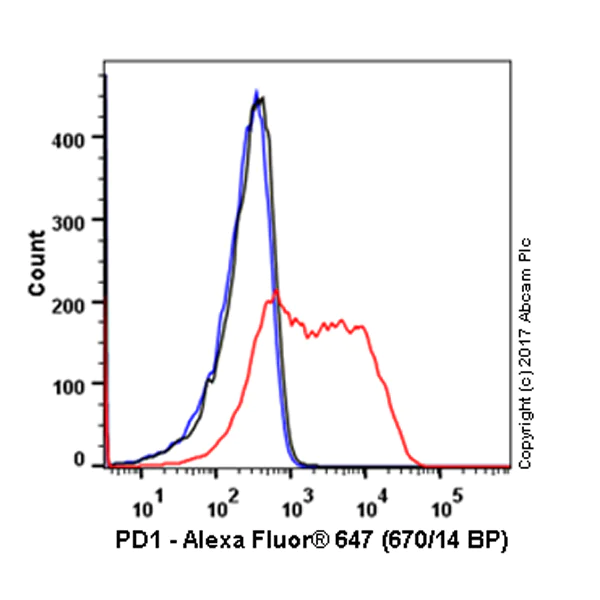 Flow Cytometry (Intracellular) - Alexa Fluor® 647 Anti-PD1 antibody [NAT105] (AB220301)
