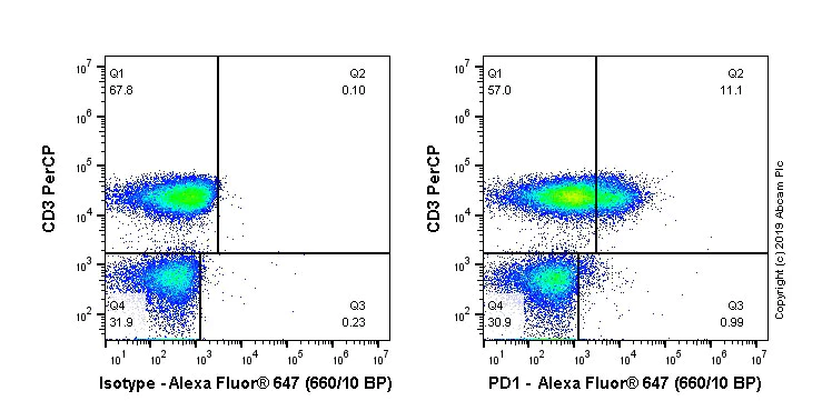 Flow Cytometry - Alexa Fluor® 647 Anti-PD1 antibody [NAT105] (AB279695)