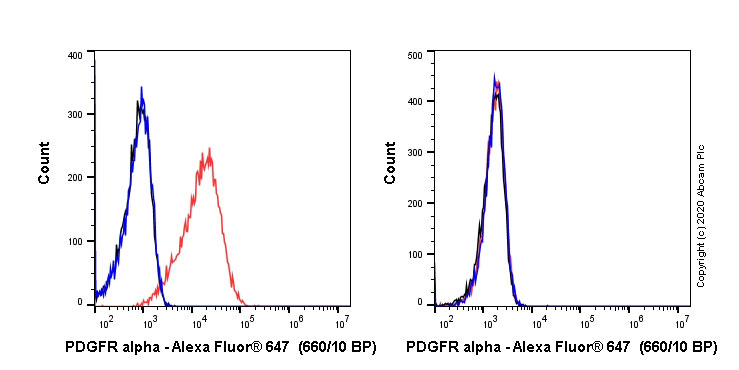 Flow Cytometry - Alexa Fluor® 647 Anti-PDGFR alpha antibody [EPR22059-270] (AB270085), expandable thumbnail