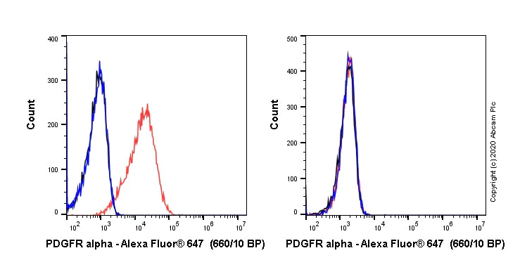 Flow Cytometry - Alexa Fluor® 647 Anti-PDGFR alpha antibody [EPR22059-270] (AB270085)