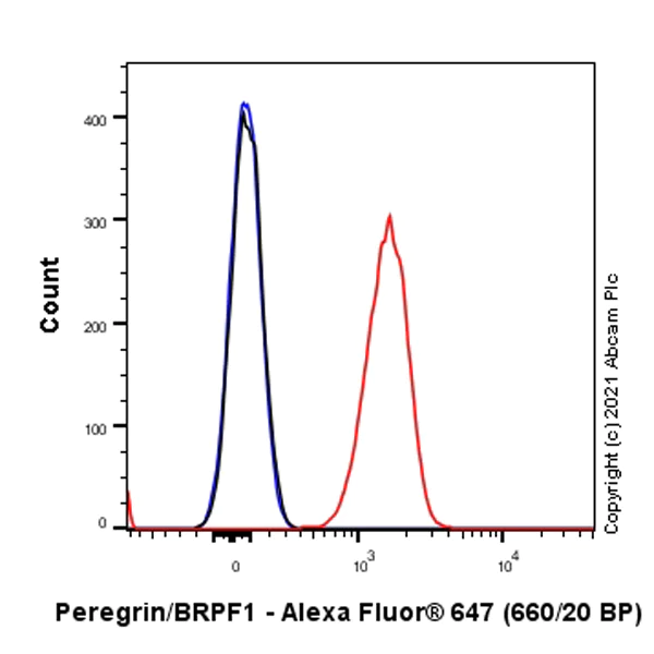 Flow Cytometry (Intracellular) - Alexa Fluor® 647 Anti-Peregrin/BRPF1 antibody [EPR24069-57] (AB283578)