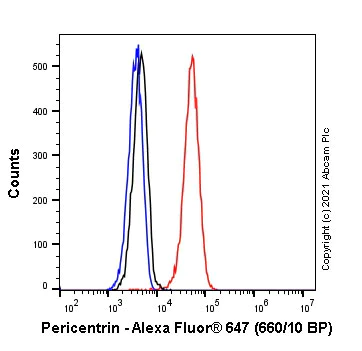 Flow Cytometry (Intracellular) - Alexa Fluor® 647 Anti-Pericentrin antibody [EPR21987] - Centrosome Marker (AB270119)