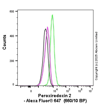 Flow Cytometry (Intracellular) - Alexa Fluor® 647 Anti-Peroxiredoxin 2/PRP antibody [EPR5154] (AB197041)