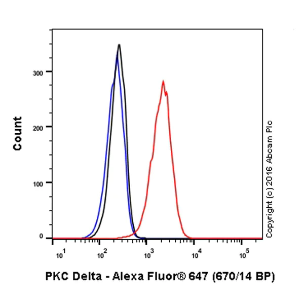 Flow Cytometry (Intracellular) - Alexa Fluor® 647 Anti-PKC delta antibody [EPR17075] (AB206283)