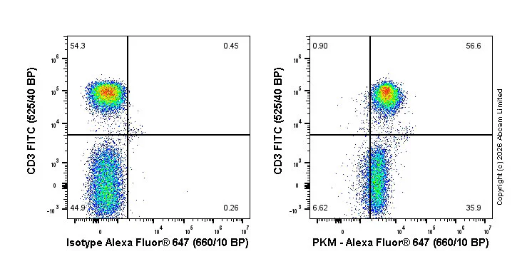 Flow Cytometry (Intracellular) - Alexa Fluor® 647 Anti-PKM antibody [EPR10138(B)] (AB214257)