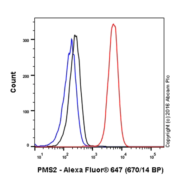 Flow Cytometry (Intracellular) - Alexa Fluor® 647 Anti-PMS2 antibody [EPR3947] (AB202835)