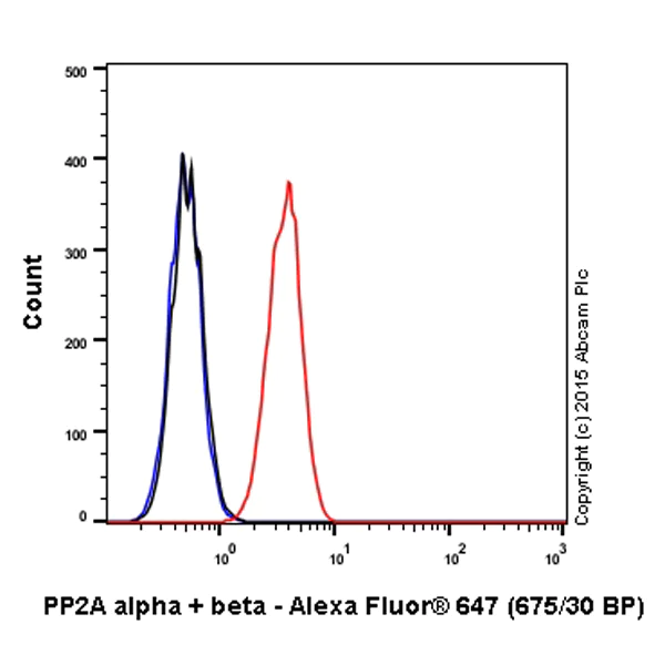 Flow Cytometry (Intracellular) - Alexa Fluor® 647 Anti-PP2A alpha + beta antibody [Y119] (AB203702)