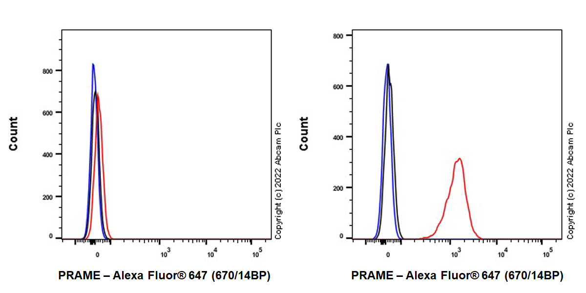 Flow Cytometry (Intracellular) - Alexa Fluor® 647 Anti-PRAME antibody [EPR20330] (AB307630), expandable thumbnail